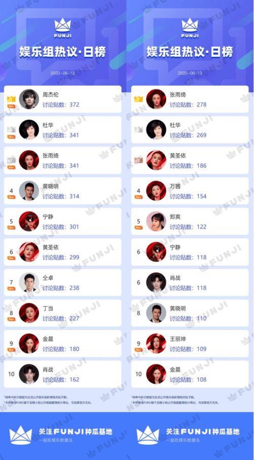 娱乐吃瓜热搜排行榜最新,揭秘明星恋情、综艺笑料与影视动态” 第2张 娱乐吃瓜热搜排行榜最新,揭秘明星恋情、综艺笑料与影视动态” 第2张